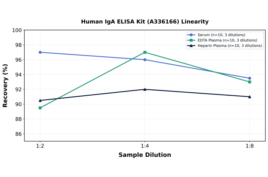 Linearity - Human IgA ELISA Kit (A336166) - Antibodies.com