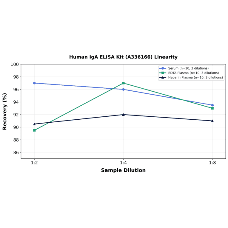 Linearity - Human IgA ELISA Kit (A336166) - Antibodies.com