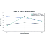 Linearity - Human IgA ELISA Kit (A336166) - Antibodies.com