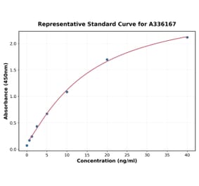 Standard Curve - Human IGF2R ELISA Kit (A336167) - Antibodies.com