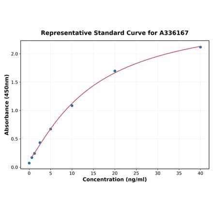 Standard Curve - Human IGF2R ELISA Kit (A336167) - Antibodies.com