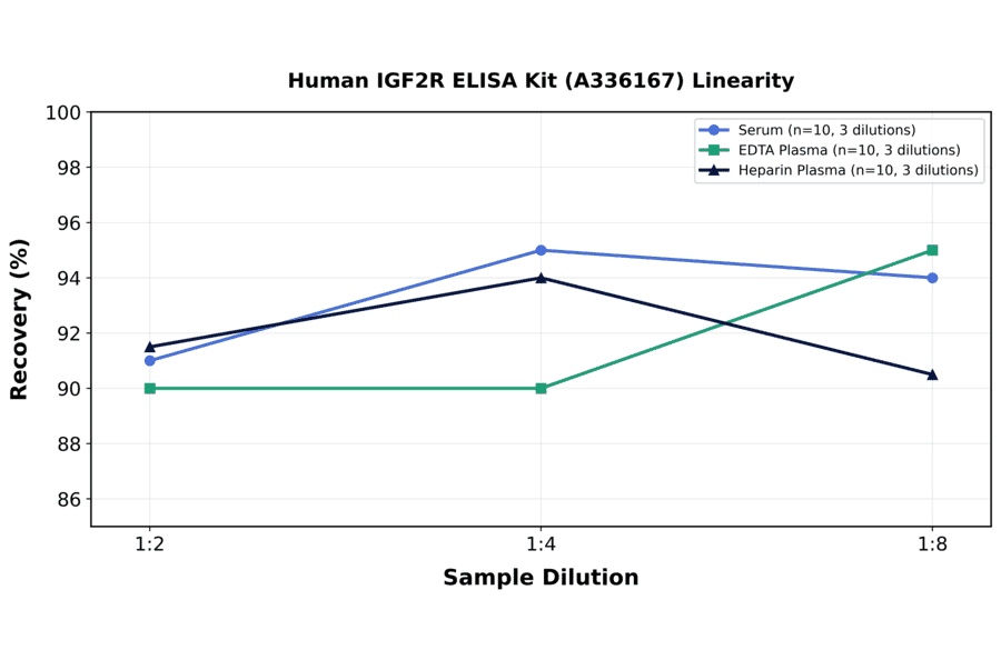 Linearity - Human IGF2R ELISA Kit (A336167) - Antibodies.com