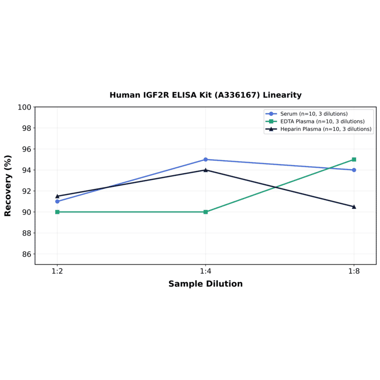 Linearity - Human IGF2R ELISA Kit (A336167) - Antibodies.com