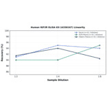 Linearity - Human IGF2R ELISA Kit (A336167) - Antibodies.com