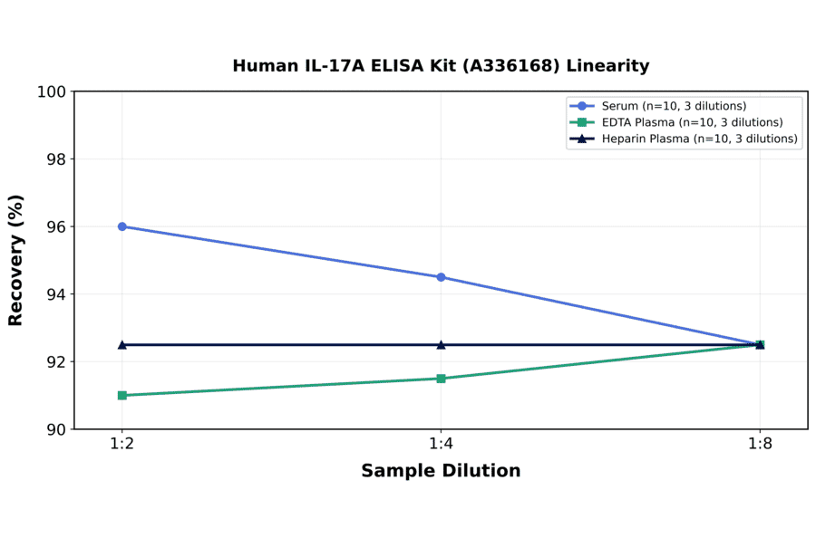 Linearity - Human IL-17A ELISA Kit (A336168) - Antibodies.com