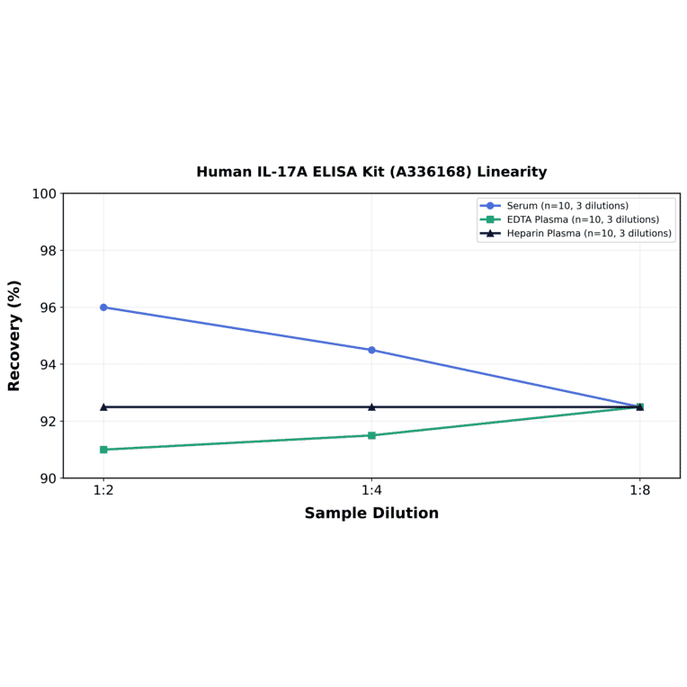 Linearity - Human IL-17A ELISA Kit (A336168) - Antibodies.com