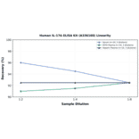 Linearity - Human IL-17A ELISA Kit (A336168) - Antibodies.com