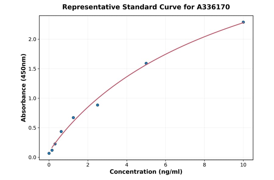 Standard Curve - Human CD45 ELISA Kit (A336170) - Antibodies.com