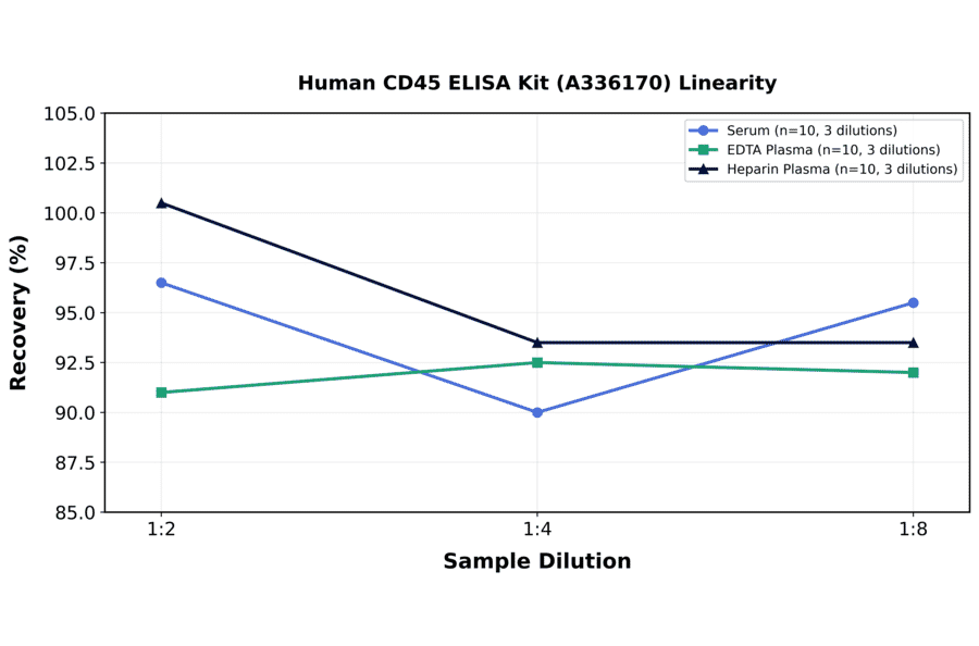 Linearity - Human CD45 ELISA Kit (A336170) - Antibodies.com