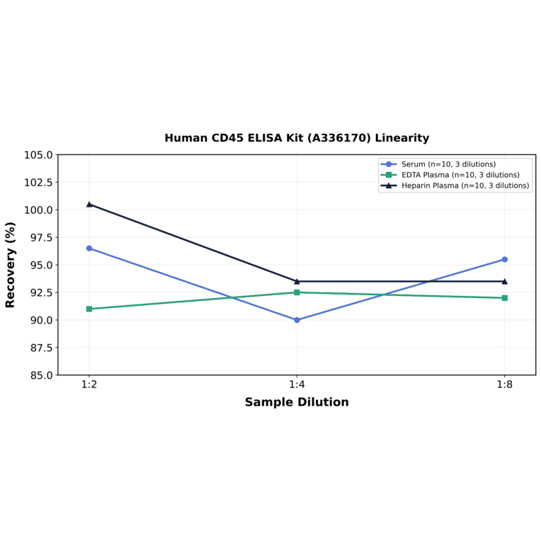Linearity - Human CD45 ELISA Kit (A336170) - Antibodies.com