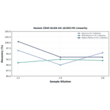 Linearity - Human CD45 ELISA Kit (A336170) - Antibodies.com