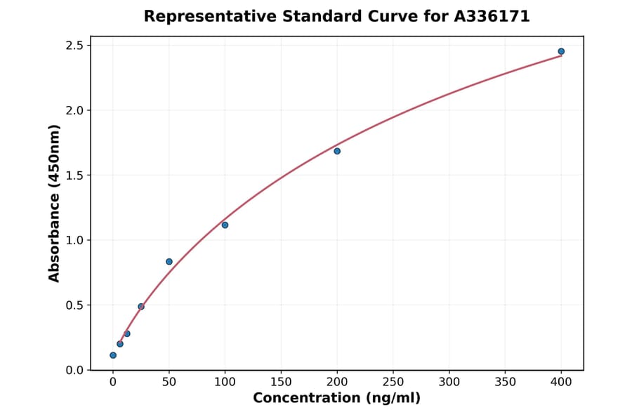 Standard Curve - Human LDL ELISA Kit (A336171) - Antibodies.com