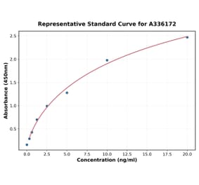 Standard Curve - Human LOXL4 ELISA Kit (A336172) - Antibodies.com