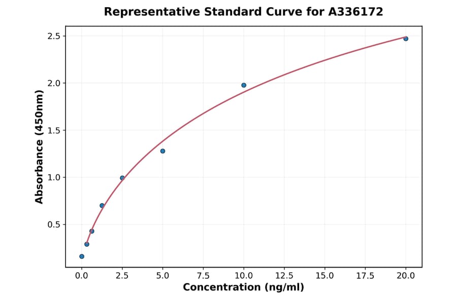 Standard Curve - Human LOXL4 ELISA Kit (A336172) - Antibodies.com