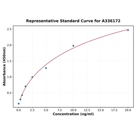 Standard Curve - Human LOXL4 ELISA Kit (A336172) - Antibodies.com