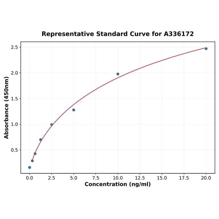 Standard Curve - Human LOXL4 ELISA Kit (A336172) - Antibodies.com