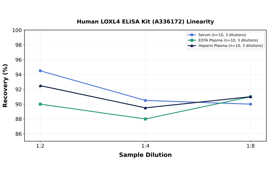 Linearity - Human LOXL4 ELISA Kit (A336172) - Antibodies.com