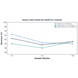 Linearity - Human LOXL4 ELISA Kit (A336172) - Antibodies.com