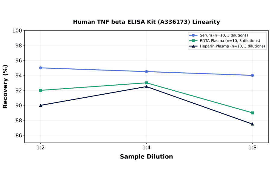 Linearity - Human TNF beta ELISA Kit (A336173) - Antibodies.com