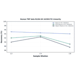Linearity - Human TNF beta ELISA Kit (A336173) - Antibodies.com