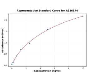 Standard Curve - Human NG2 ELISA Kit (A336174) - Antibodies.com