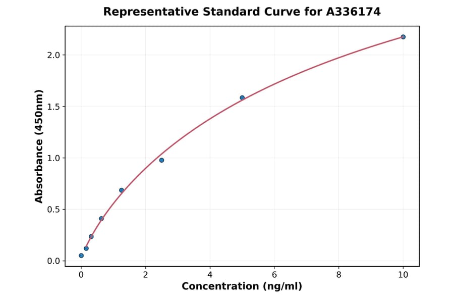 Standard Curve - Human NG2 ELISA Kit (A336174) - Antibodies.com