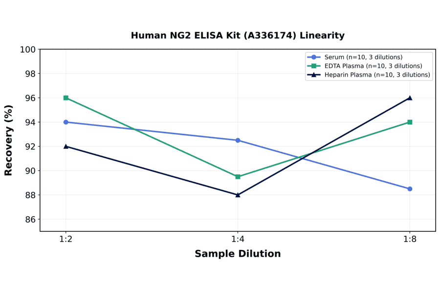 Linearity - Human NG2 ELISA Kit (A336174) - Antibodies.com