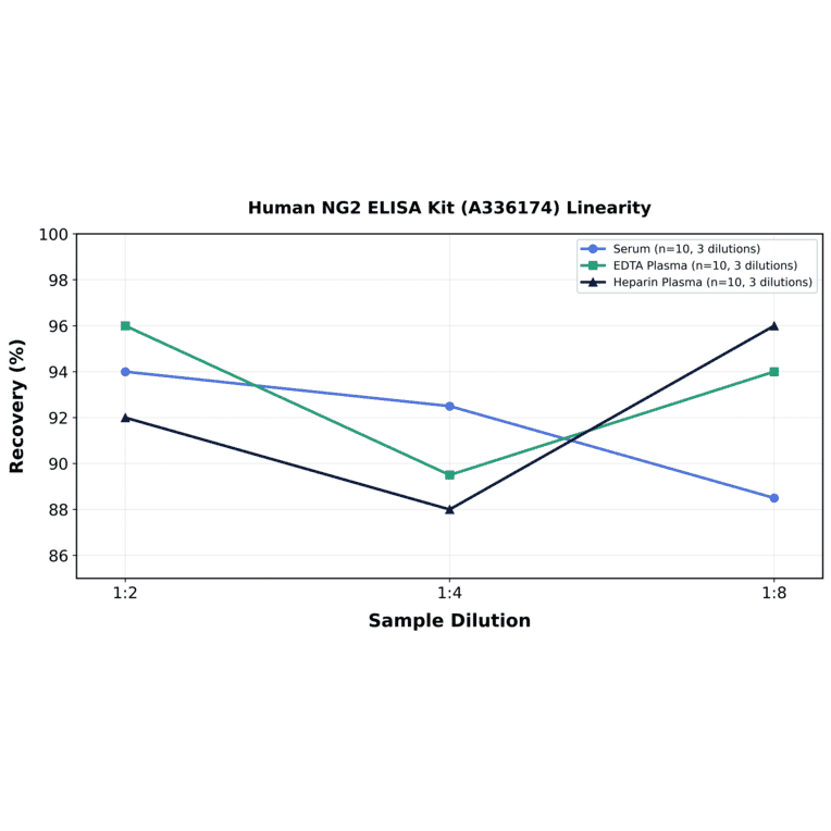 Linearity - Human NG2 ELISA Kit (A336174) - Antibodies.com