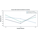 Linearity - Human NG2 ELISA Kit (A336174) - Antibodies.com