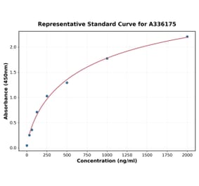 Standard Curve - Human Eotaxin 3 ELISA Kit (A336175) - Antibodies.com