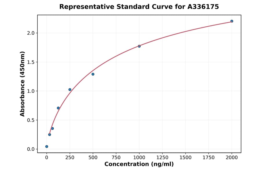 Standard Curve - Human Eotaxin 3 ELISA Kit (A336175) - Antibodies.com