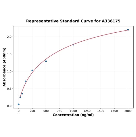 Standard Curve - Human Eotaxin 3 ELISA Kit (A336175) - Antibodies.com