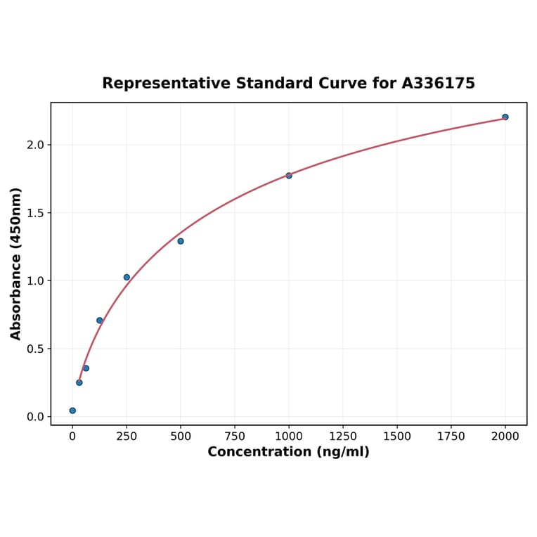 Standard Curve - Human Eotaxin 3 ELISA Kit (A336175) - Antibodies.com