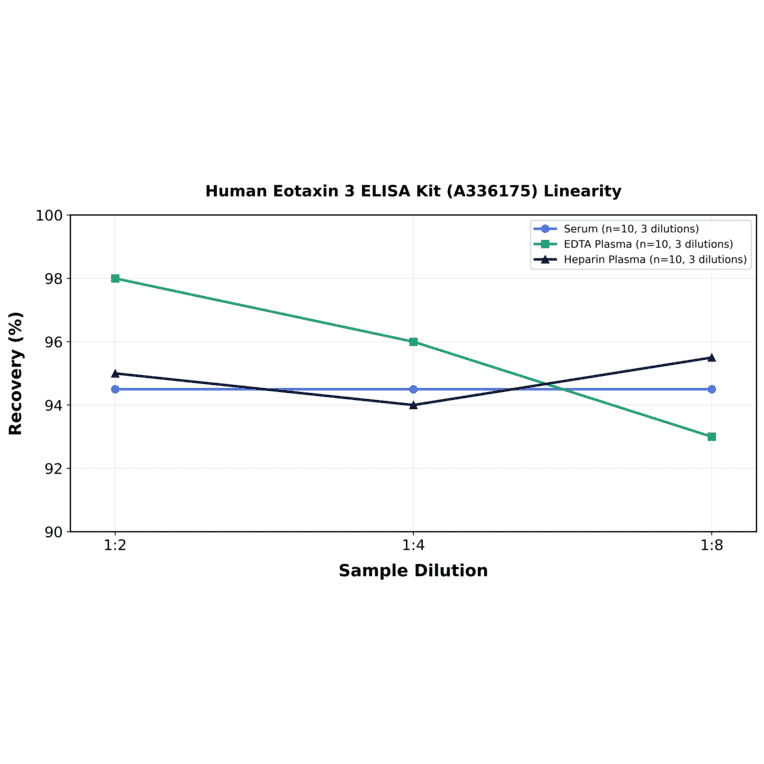 Linearity - Human Eotaxin 3 ELISA Kit (A336175) - Antibodies.com