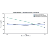 Linearity - Human Eotaxin 3 ELISA Kit (A336175) - Antibodies.com