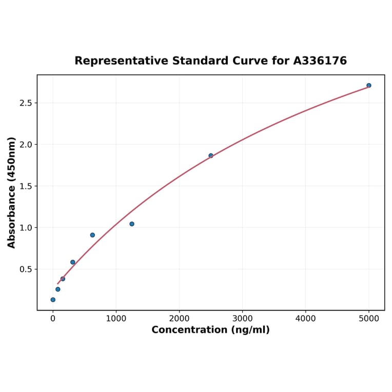 Standard Curve - Human MMP-10 ELISA Kit (A336176) - Antibodies.com