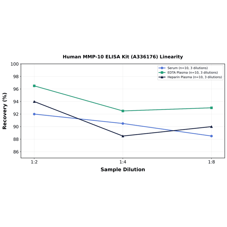Linearity - Human MMP-10 ELISA Kit (A336176) - Antibodies.com