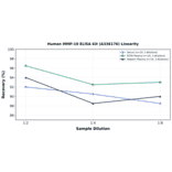 Linearity - Human MMP-10 ELISA Kit (A336176) - Antibodies.com