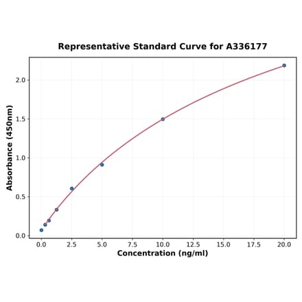 Standard Curve - Human MSR1 ELISA Kit (A336177) - Antibodies.com
