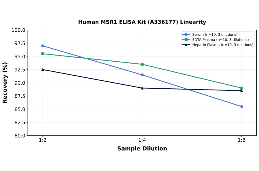 Linearity - Human MSR1 ELISA Kit (A336177) - Antibodies.com