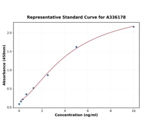 Standard Curve - Human MUC13 ELISA Kit (A336178) - Antibodies.com