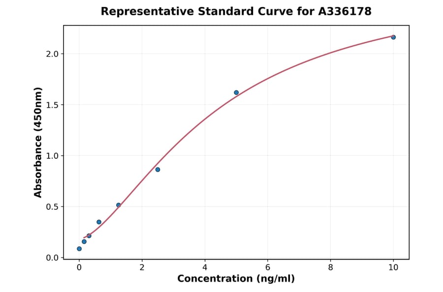Standard Curve - Human MUC13 ELISA Kit (A336178) - Antibodies.com