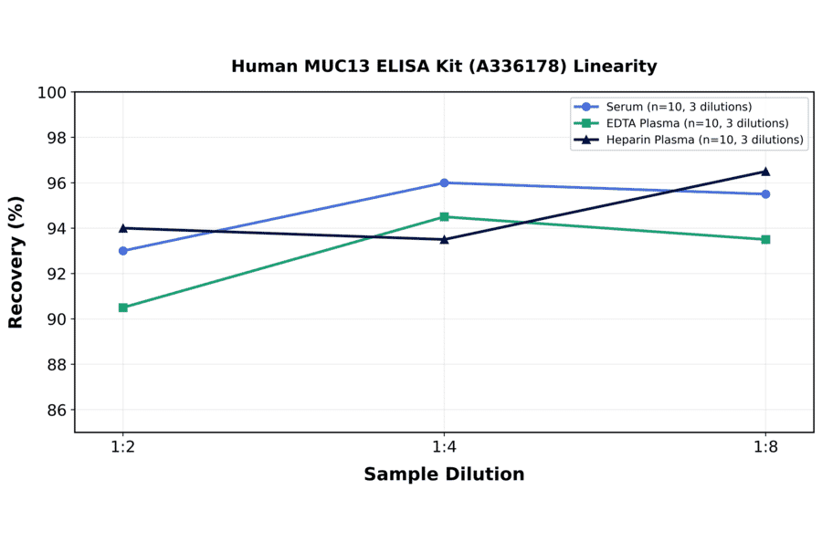 Linearity - Human MUC13 ELISA Kit (A336178) - Antibodies.com