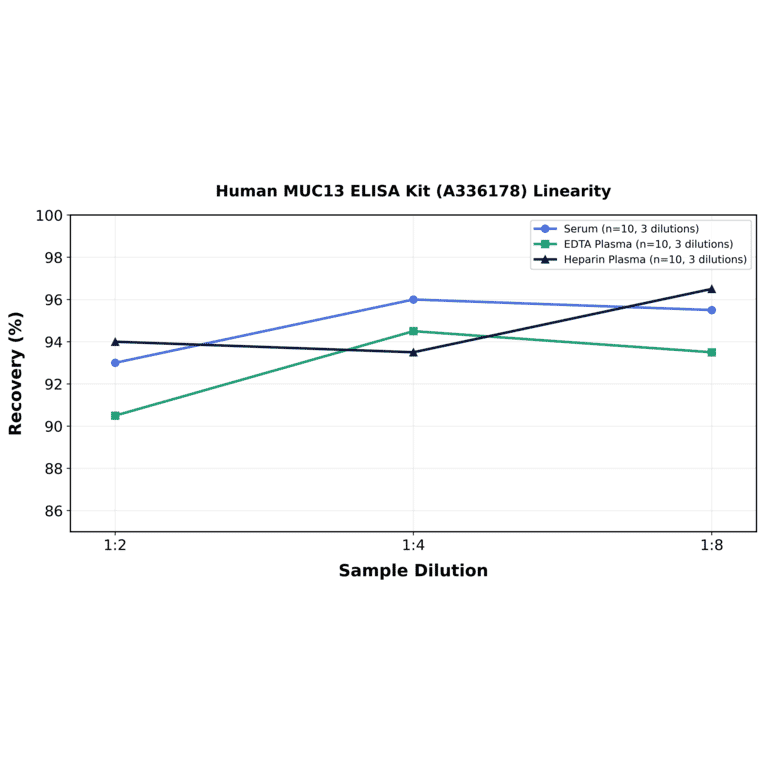 Linearity - Human MUC13 ELISA Kit (A336178) - Antibodies.com