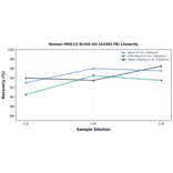 Linearity - Human MUC13 ELISA Kit (A336178) - Antibodies.com