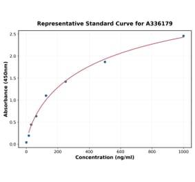 Standard Curve - Human MUC17 ELISA Kit (A336179) - Antibodies.com