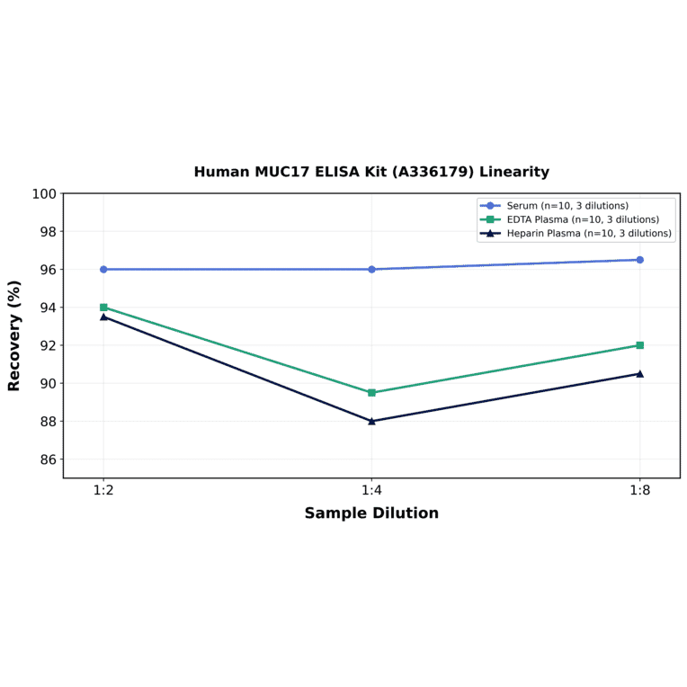 Linearity - Human MUC17 ELISA Kit (A336179) - Antibodies.com