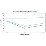 Linearity - Human MUC17 ELISA Kit (A336179) - Antibodies.com