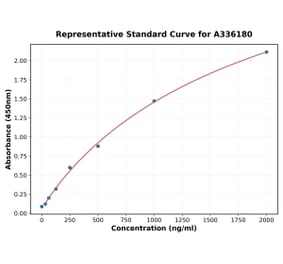 Standard Curve - Human MUC3 ELISA Kit (A336180) - Antibodies.com