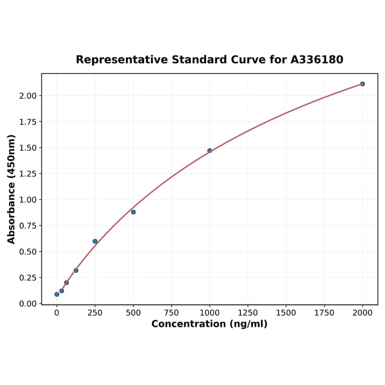 Standard Curve - Human MUC3 ELISA Kit (A336180) - Antibodies.com